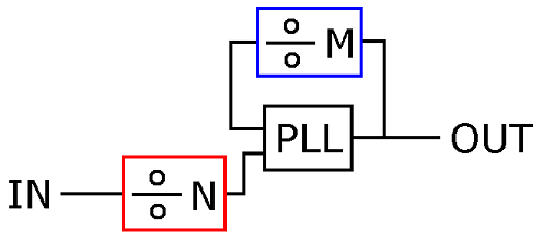 M/N PLL configuration